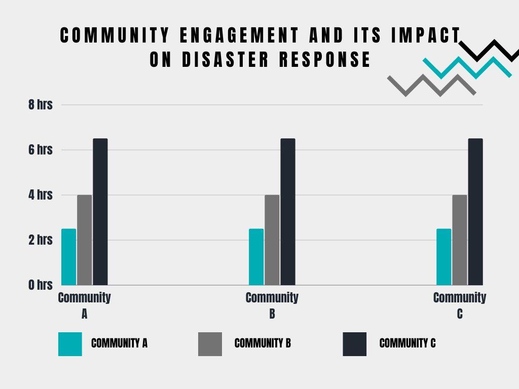 Graphical Representation – Community Engagement Level and Average Response Time: