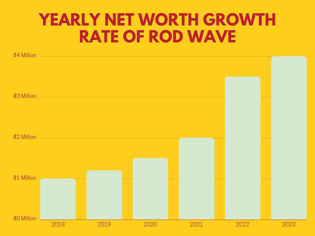 Yearly Net Worth Growth Rate of Rod Wave: