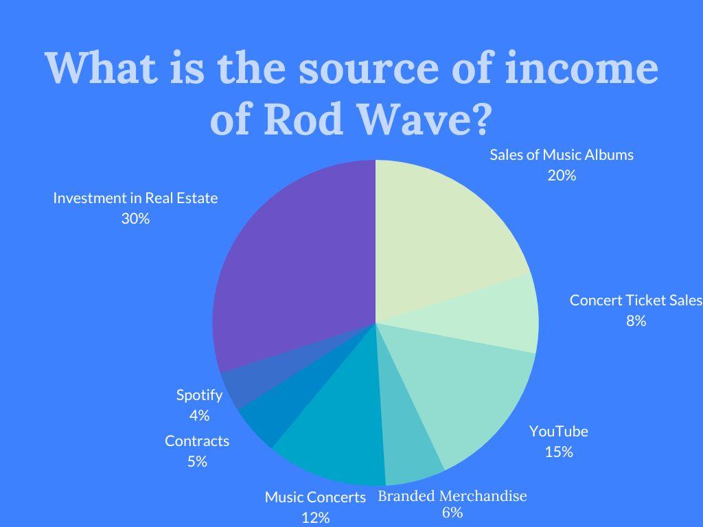 What is the source of income of Rod Wave?