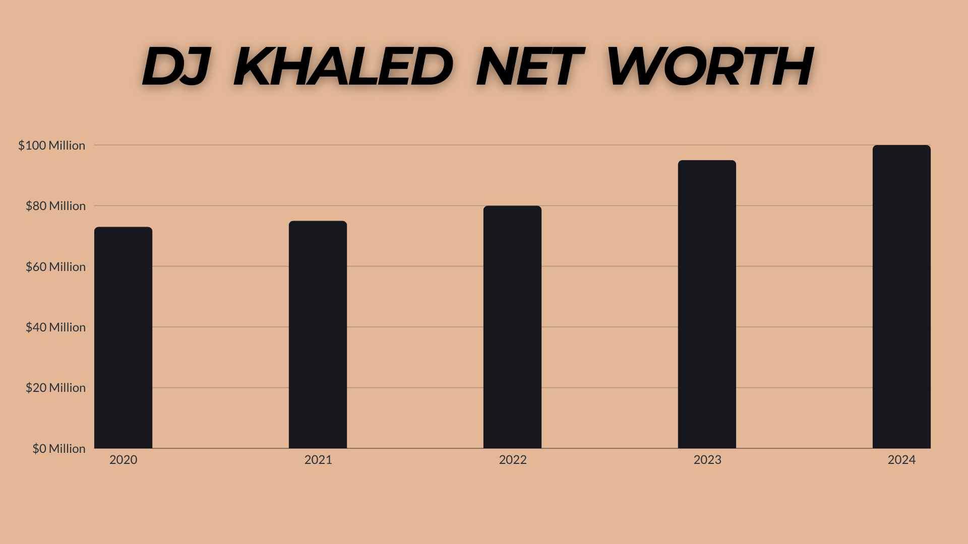 Dj Khaled Net Worth Growth Rate