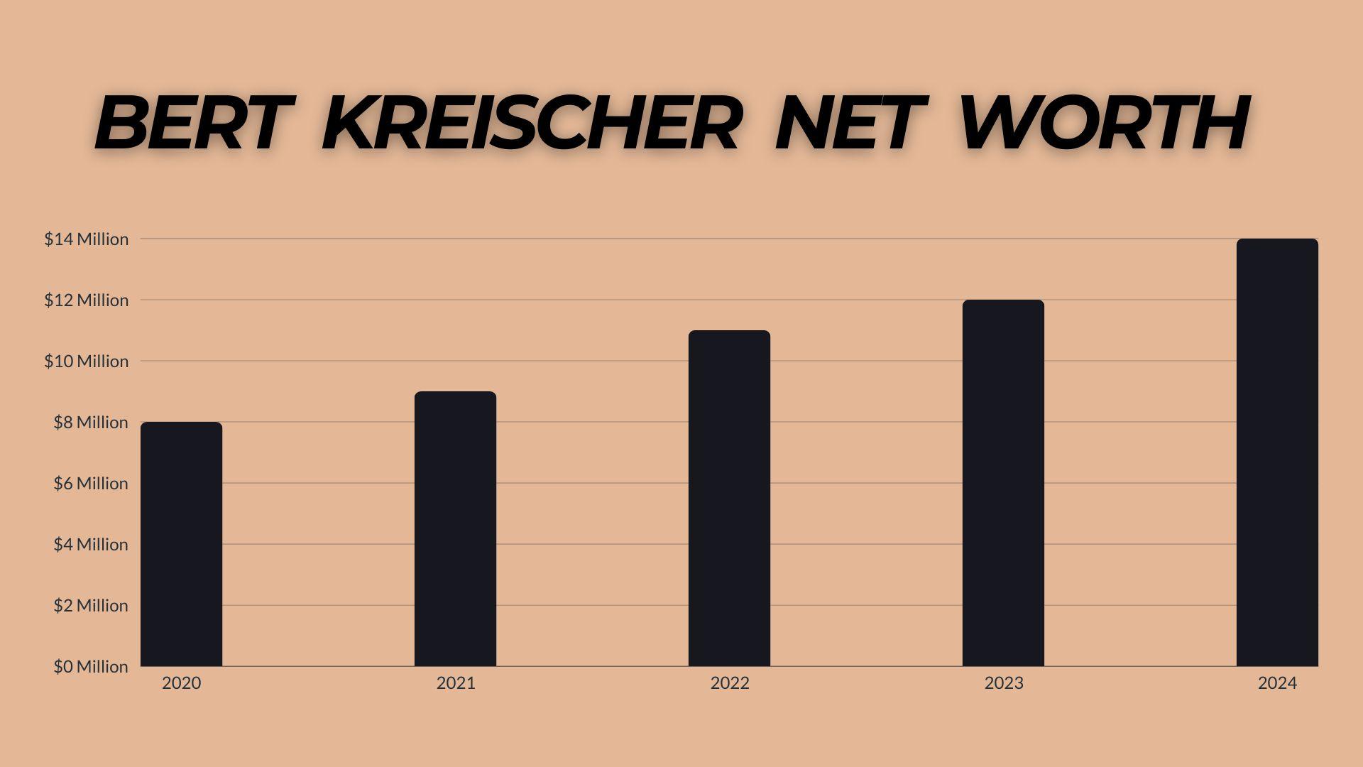 Bert Kreischer Net Worth Growth Rate