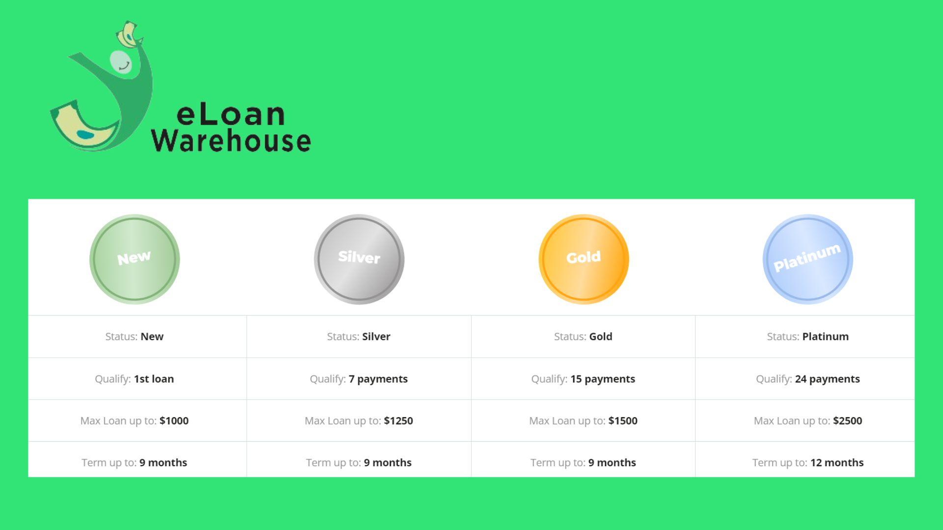 What will my Loan cost on eLoanWarehouse?