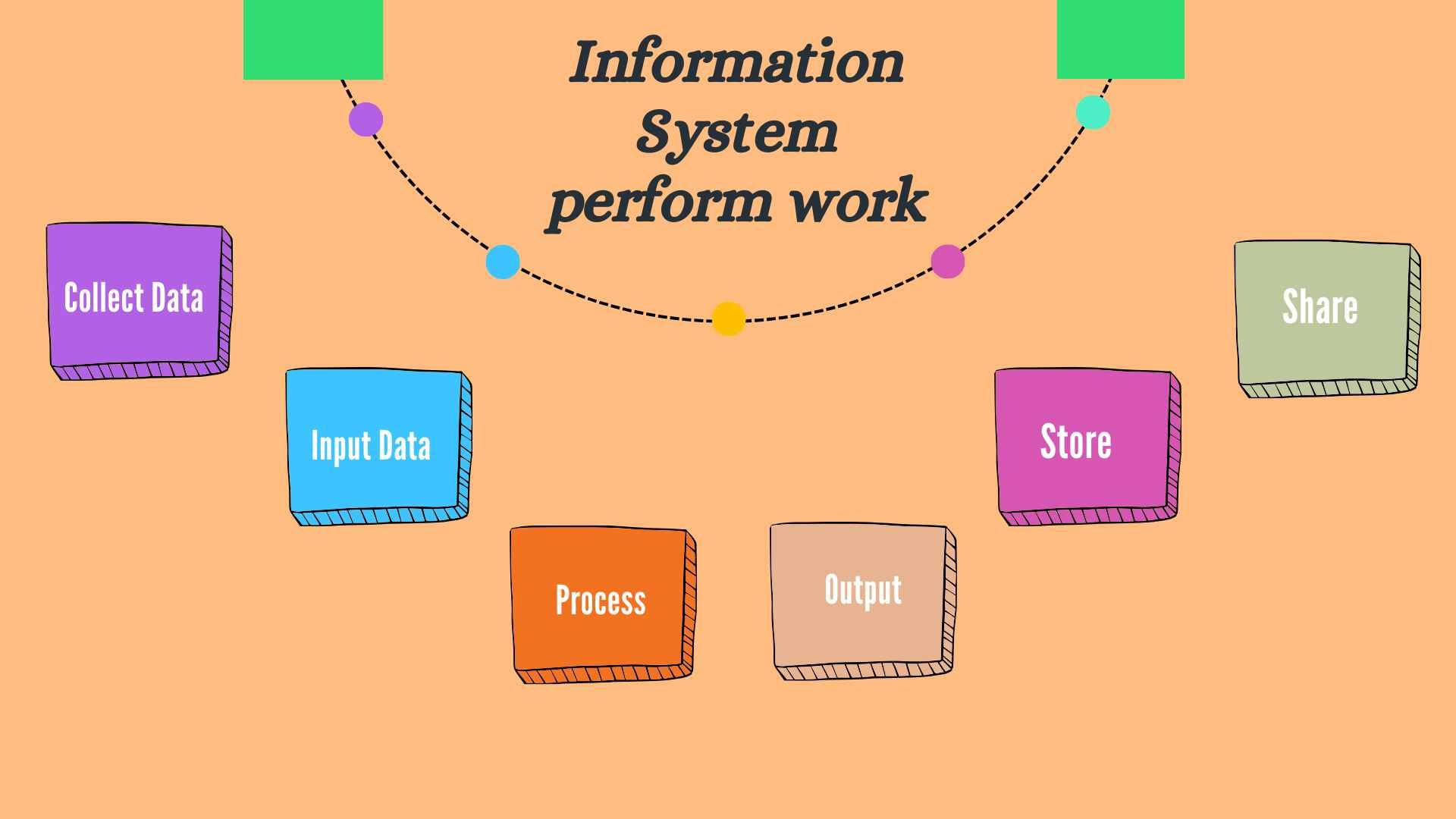How does an Information System perform work?